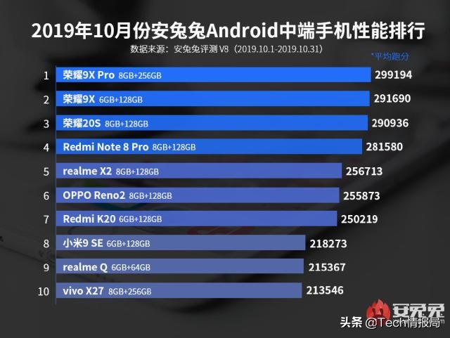 全新千元手机特性排名：麒麟810集成ic一骑绝尘，高通芯片MTK败得不冤