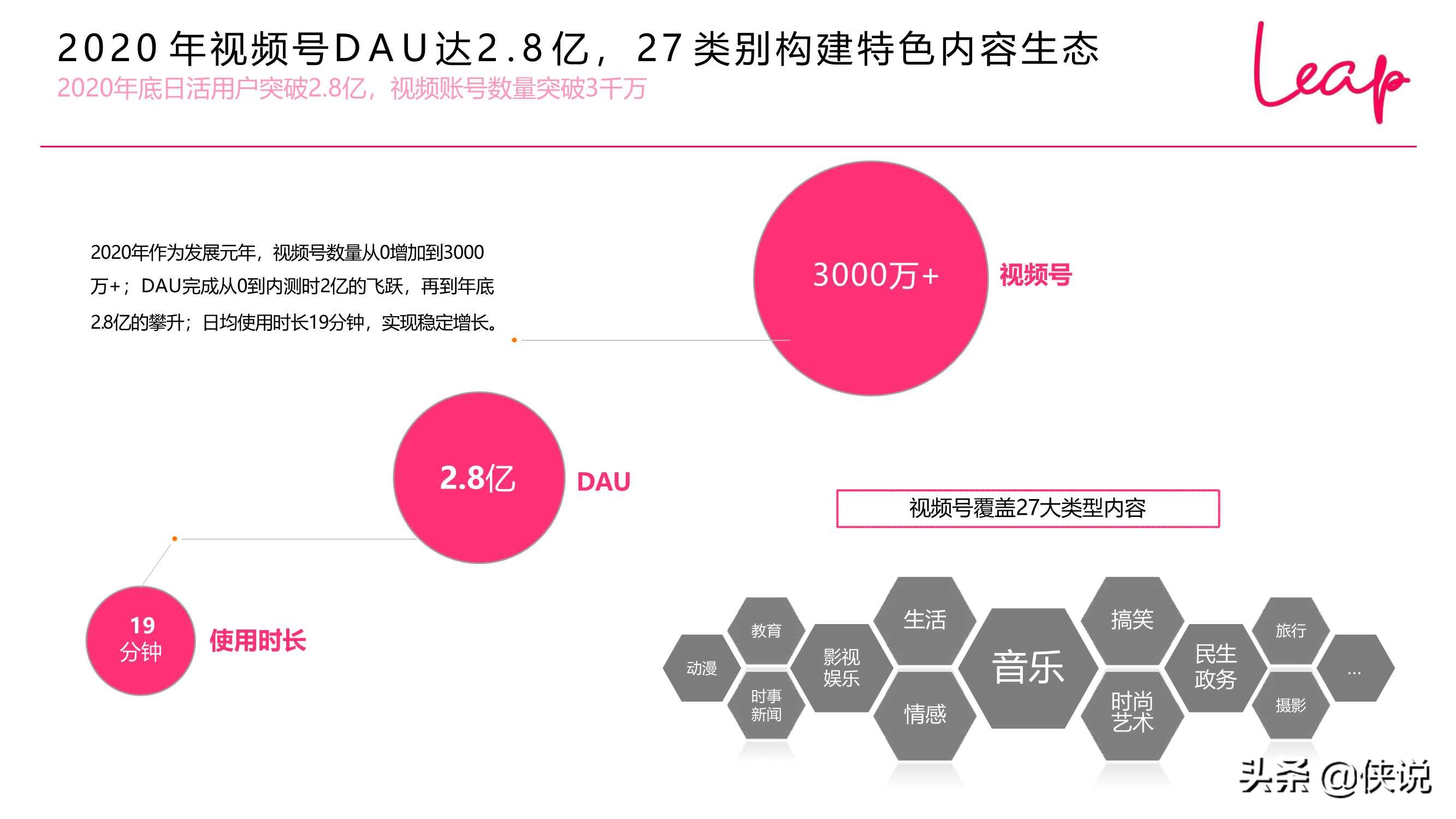 2020-2021视频号发展现状趋势（LEAP）