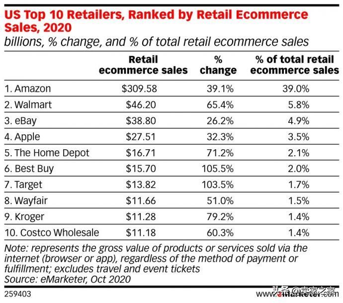 Online sales in the United States this year will reach 794.5 billion US dollars!  Top10 e-commerce platform released