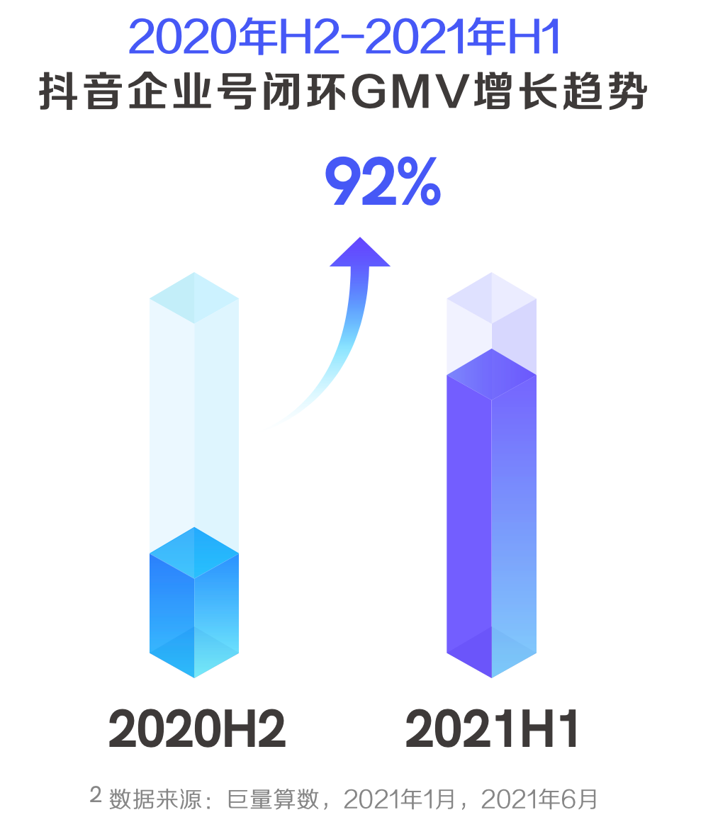 《2021抖音私域经营白皮书》：800万抖音企业号建起私域新地标