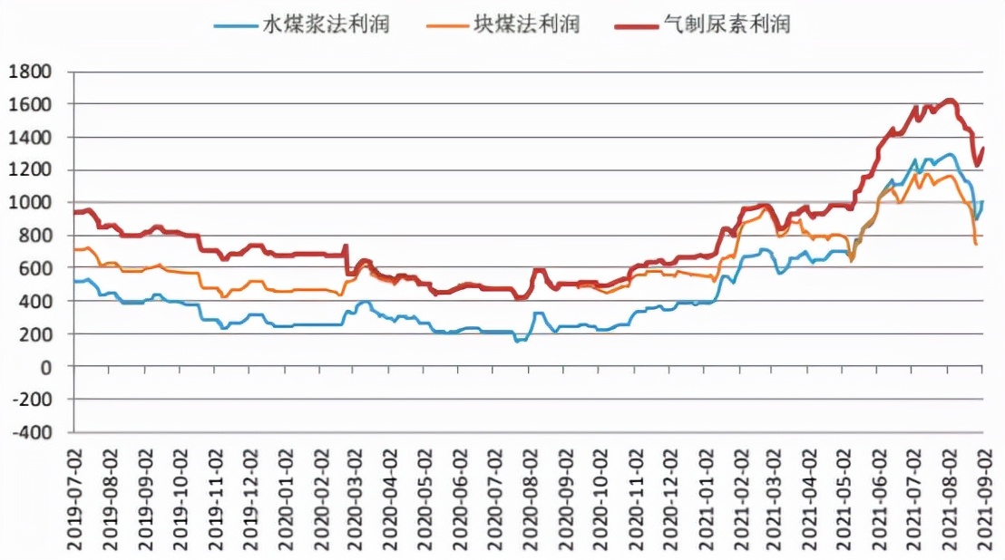 尿素11连阳终结，前期两涨停是咋回事？