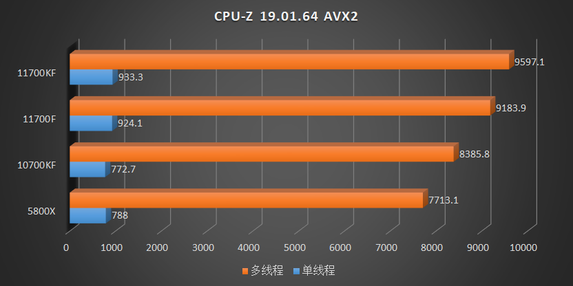 最后的牙膏！Core i7 11700f、11700kf评测