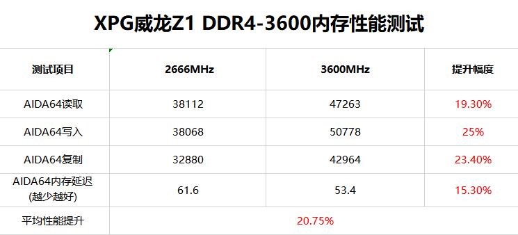 颜值和实力兼具——XPG威龙 Z1 DDR4-3600内存评测