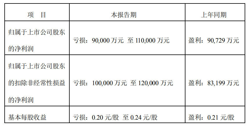 快递一哥爆雷！三个月巨亏11亿，顺丰一日蒸发370亿