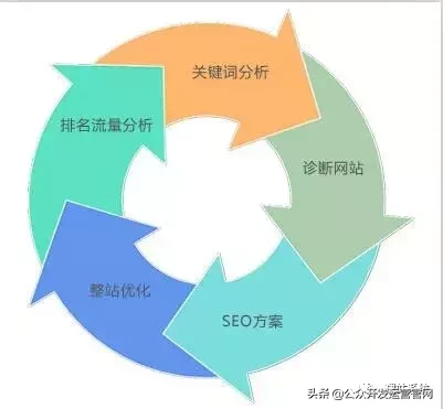 seo如何页面优化