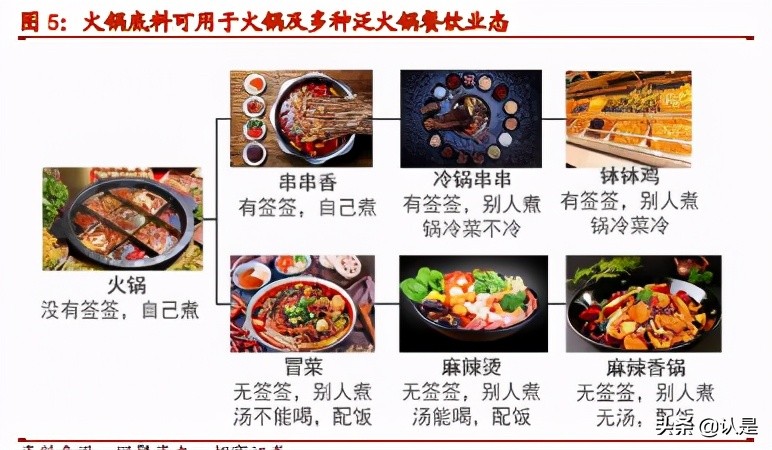 火锅底料产业深度报告：底料风暴