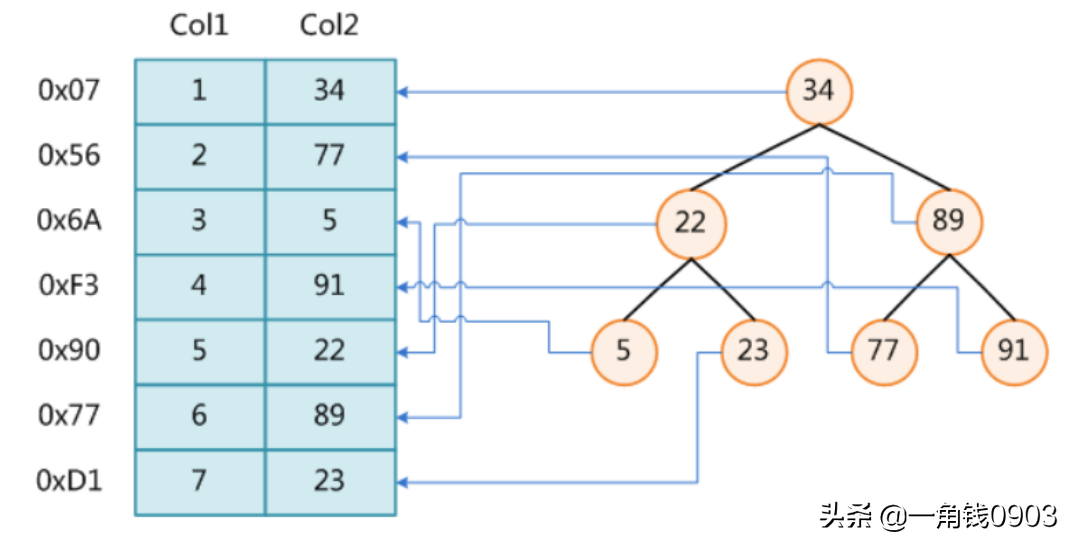 MySQL索引是怎么支撑千万级表的快速查找？