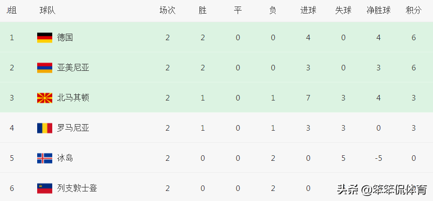 0-2！世预赛大冷，37万人口小国7连败，创74年耻辱纪录