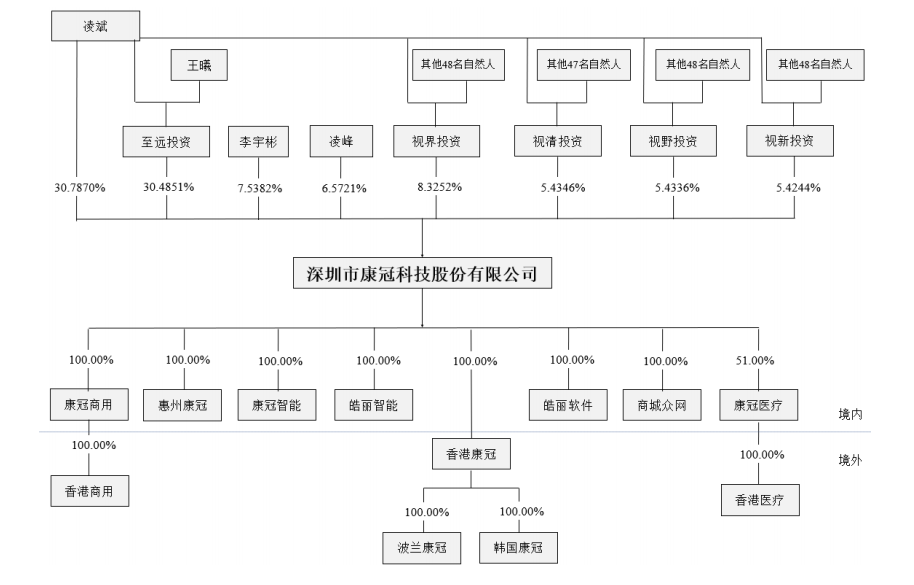 液显制造商康冠科技净利润主要来自软件开发，与LG互为供销