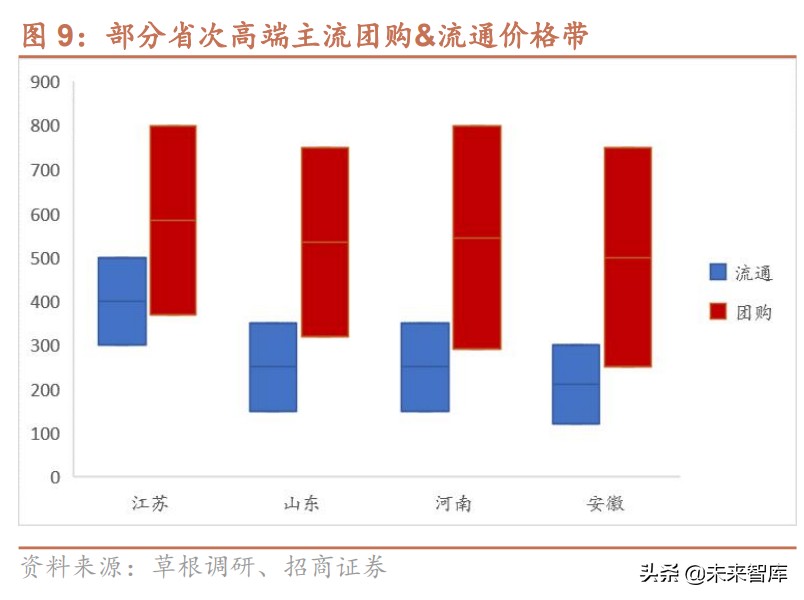 白酒行业研究报告：次高端白酒渠道专题分析