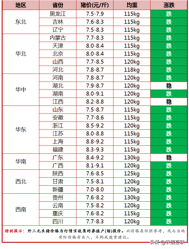 4日 养殖户恐慌抛售，猪价再度下跌！6月能否破局？最新预测来了