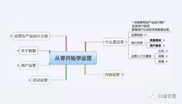 如何搭建产品指标体系模型