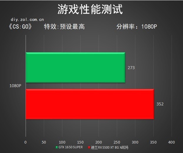 生而为战！迪兰7nm甜品 RX 5500 XT X战将评测