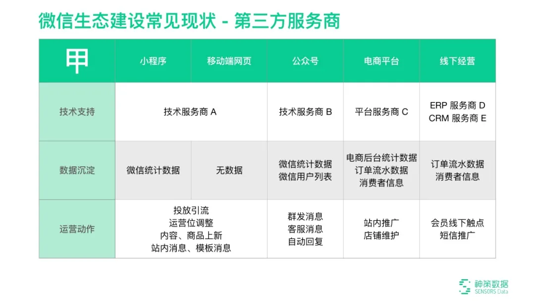 微信生态数字化运营解决方案