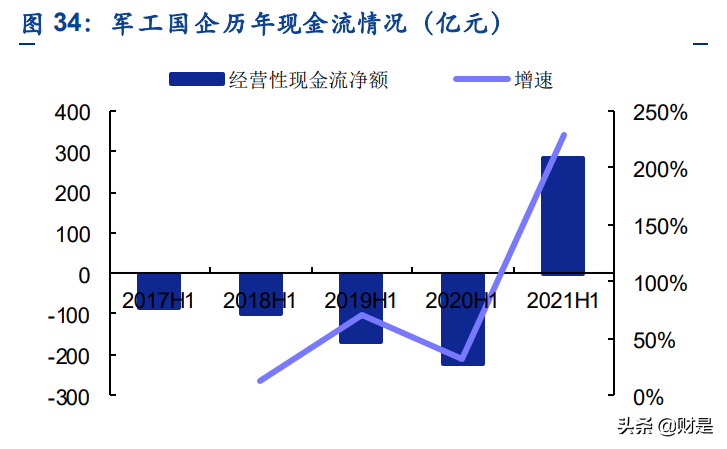 军工行业2021半年报综述：业绩增速加快，景气度持续兑现