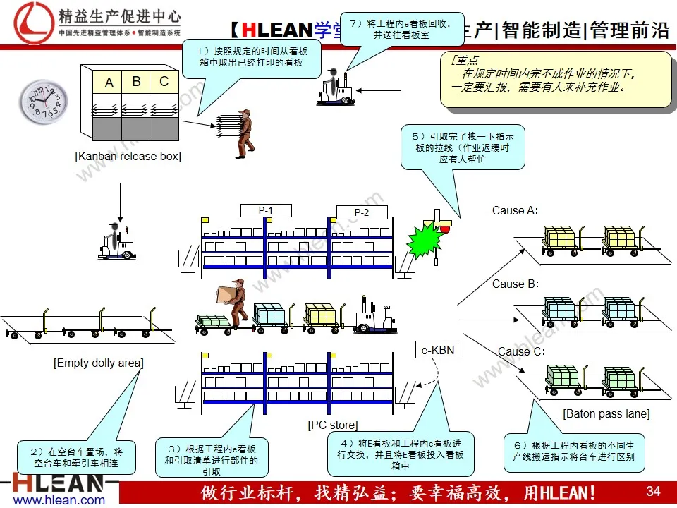 「精益学堂」汽车业内外物流介绍