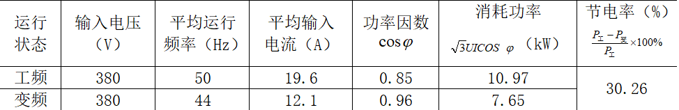 變頻恒壓供水控制系統的改造設計