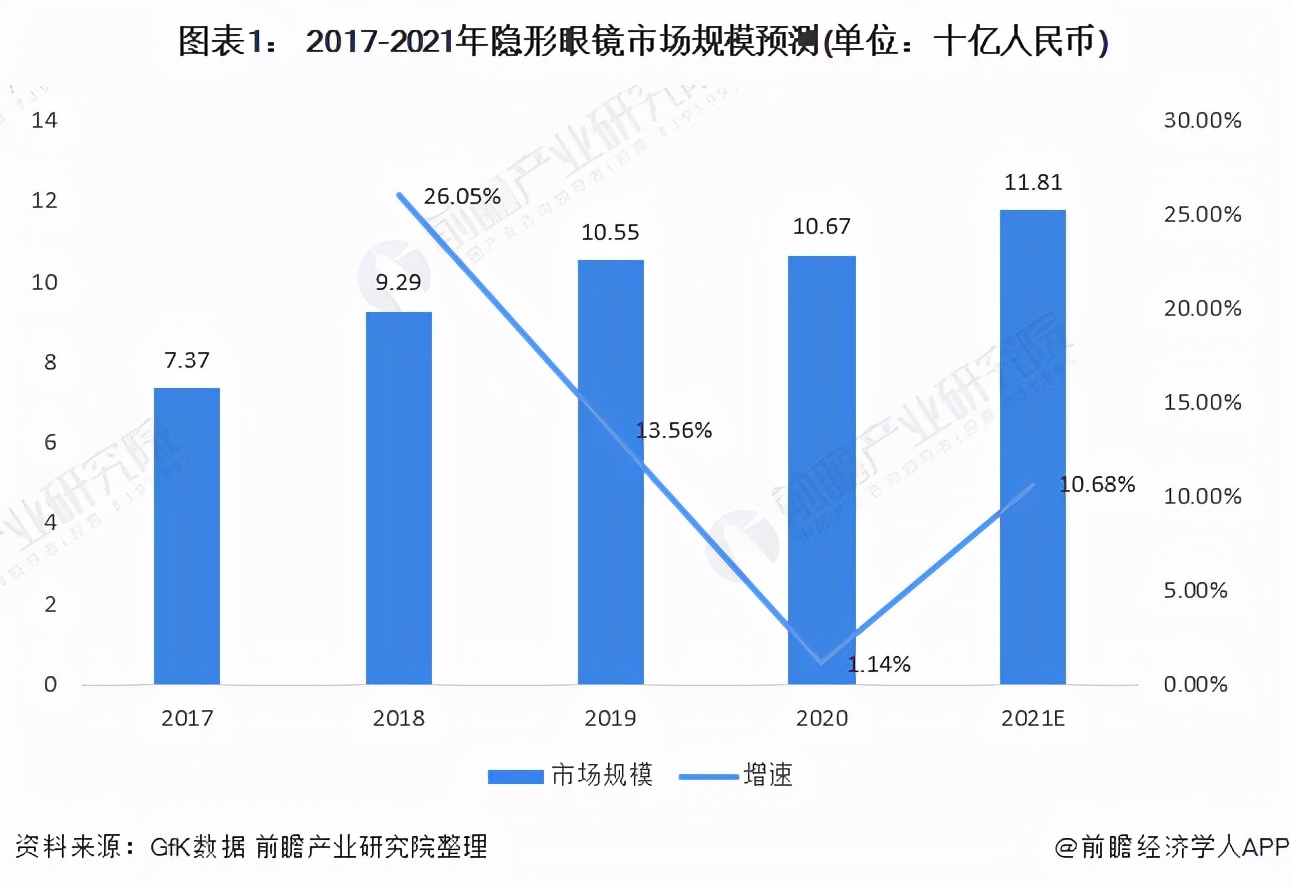 传统近视镜卖不动了，全是隐形眼镜惹的祸？