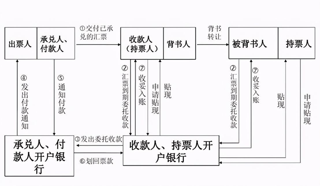 地產(chǎn)供應(yīng)鏈商票融資的4種模式，資金來(lái)源有哪些？看完長(zhǎng)見(jiàn)識(shí)了