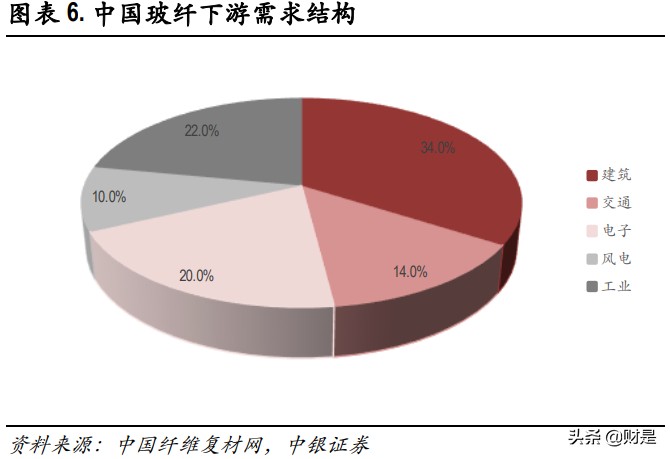 玻纤行业深度报告：兼具成长的周期性行业，看好行业景气度持续