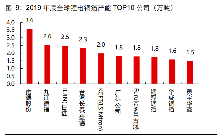 锂电铜箔行业专题报告：“极薄化”发展机遇