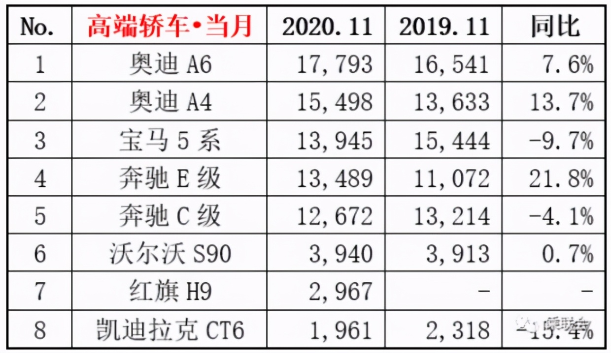 2020年11月份豪华轿车销量排行出炉奥迪A6蝉联冠军