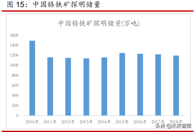 铬产业专题研究报告：2021年铬产业链投资展望