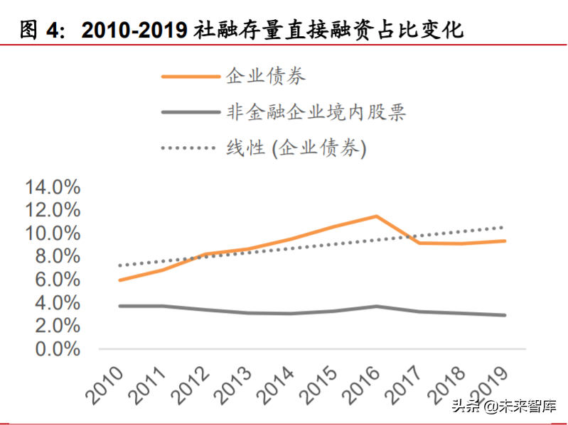 券商行业投资机会分析：从扩大直接融资规模看券商发展机遇