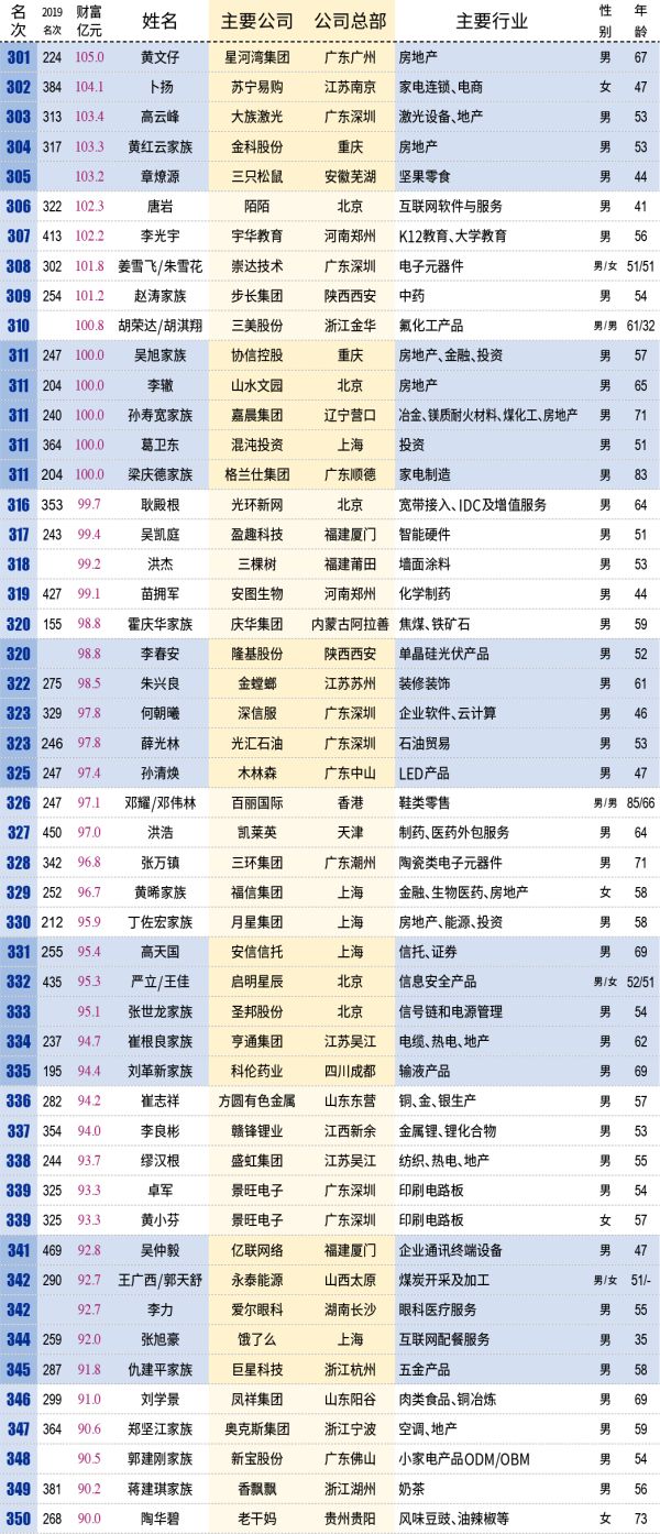 25家闽企掌门人上榜！福建首富是他