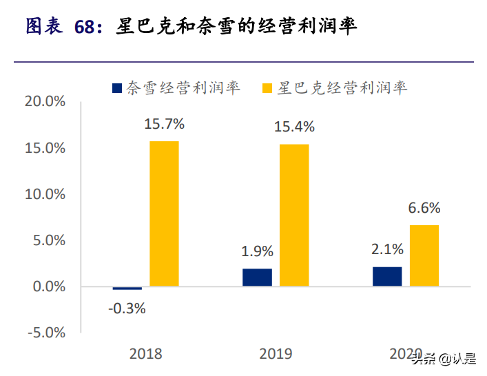 奈雪的茶深度解析：行业竞争带来较大盈利不确性