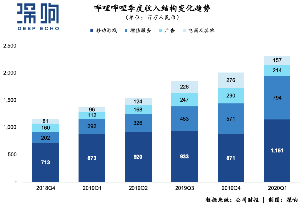 营收大幅超预期，月活大涨70%，B站20Q1财报开门红
