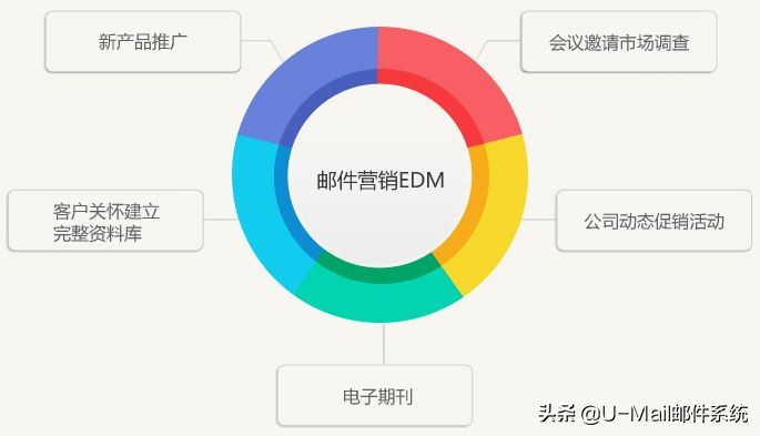 EDM营销技术详解