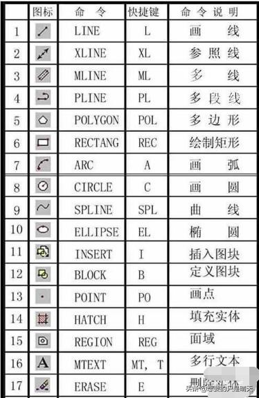 常用CAD快捷键命令大全