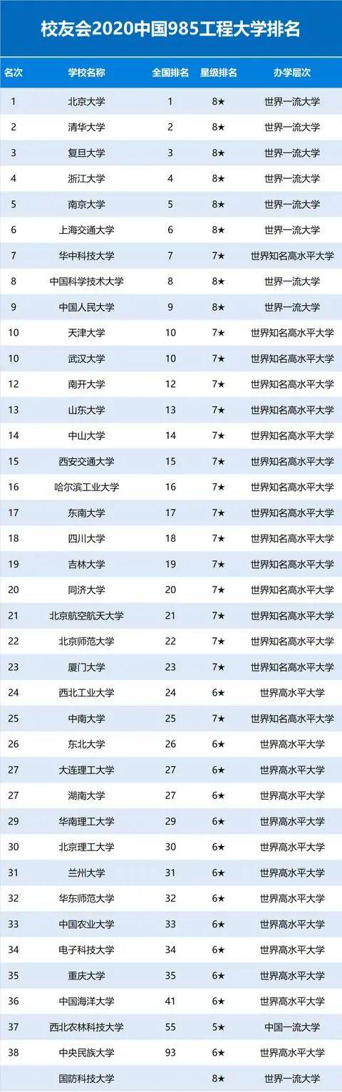 中国211、985高校排名发布：北大超清华，中科大第8，武大第10