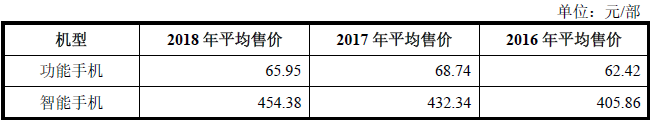 它用66元的手机，成功占领了非洲市场！