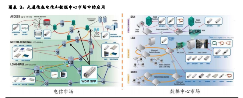 光模块专题报告：电信与数通市场双轮驱动，引发新一轮需求高峰
