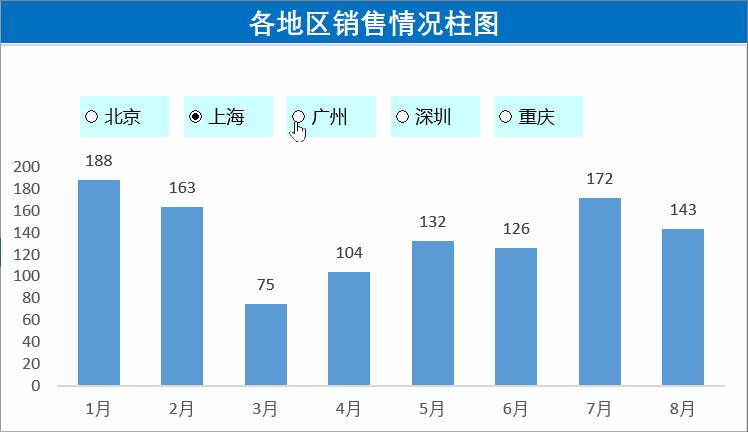 在报表上动了一些手脚，动态可视化就快速生成，比Excel简单