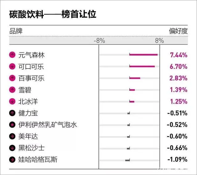 碳酸饮料榜首易主,元气森林是怎么干翻可口可乐的?
