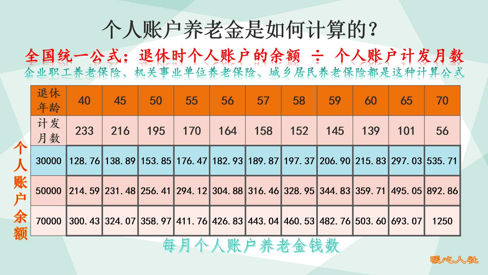 养老保险个人账户这些知识要注意，现在有人能积累到20万元吗？ 第2张