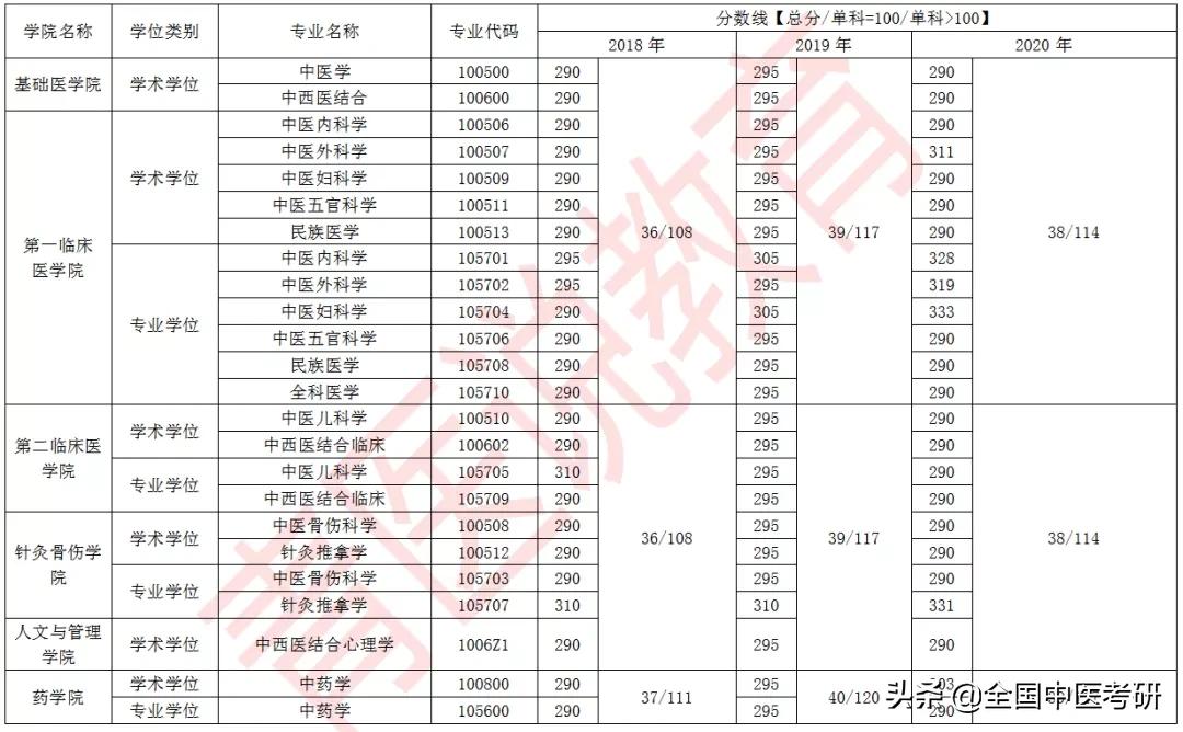 「中医考研」24所中医药大学+中研院，近三年校线整理，来了