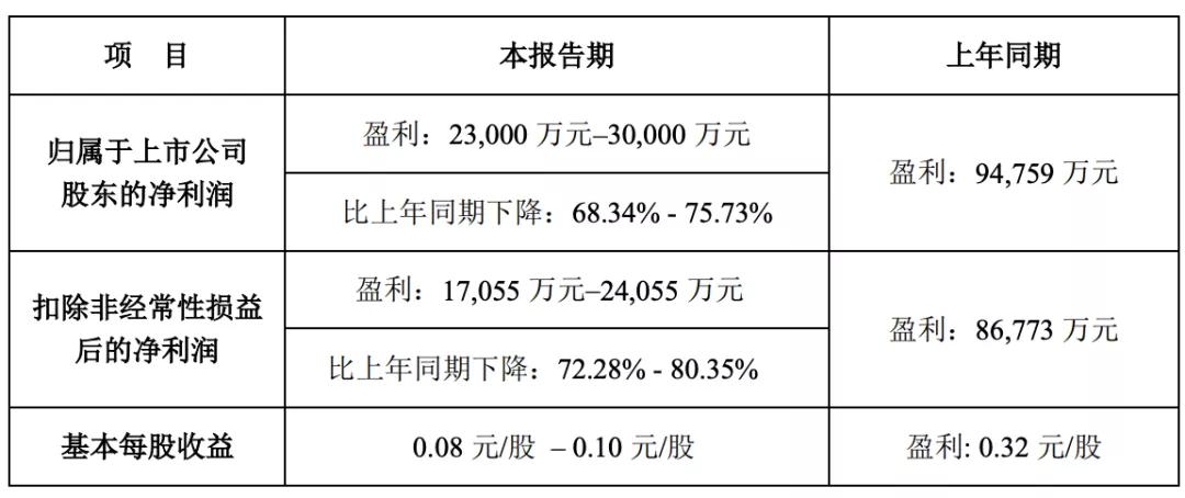 22家文娱上市公司的2020：万达电影或亏70亿