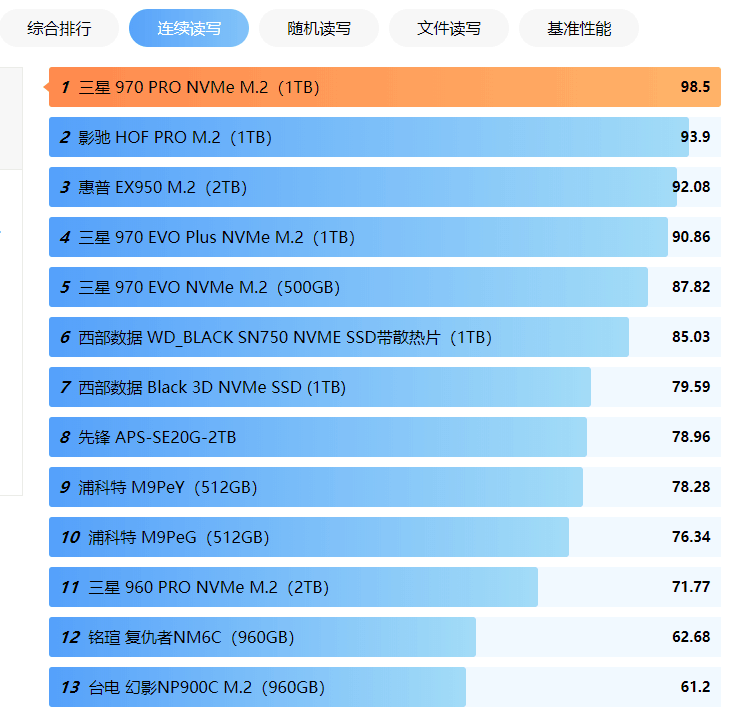 有CPU天梯图，有显卡天梯图，还有手机处理器的，固态天梯图呢？