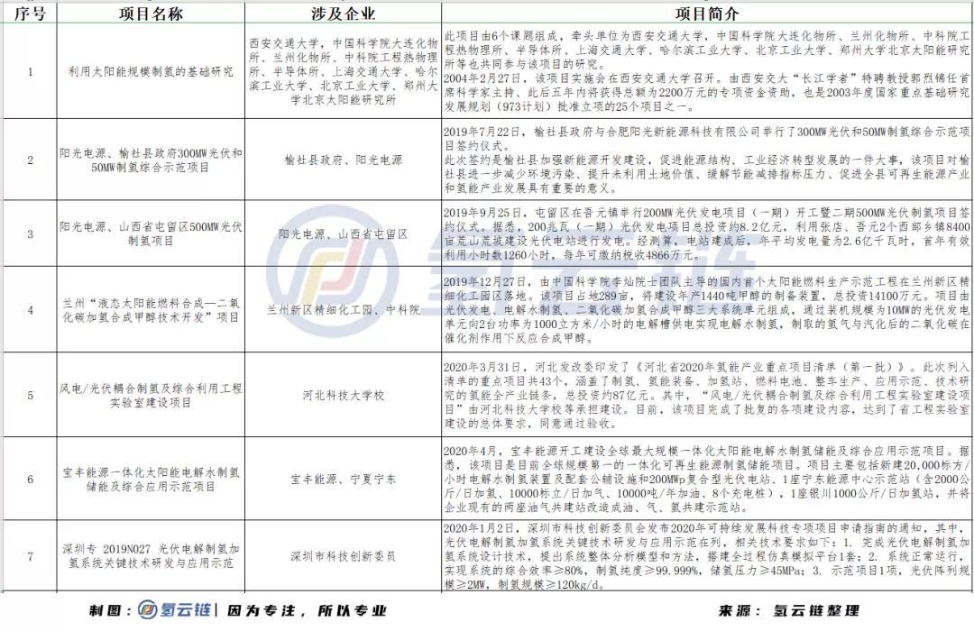 1毛钱1度电不是梦！十四五规划或让平价光伏与绿氢制备相互成就