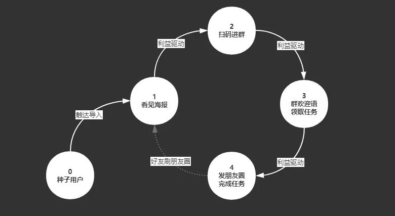 如何借助用户影响圈，搭建全生命周期裂变闭环？