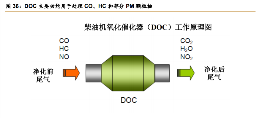 尾气后处理行业专题报告：五年五千亿增量市场