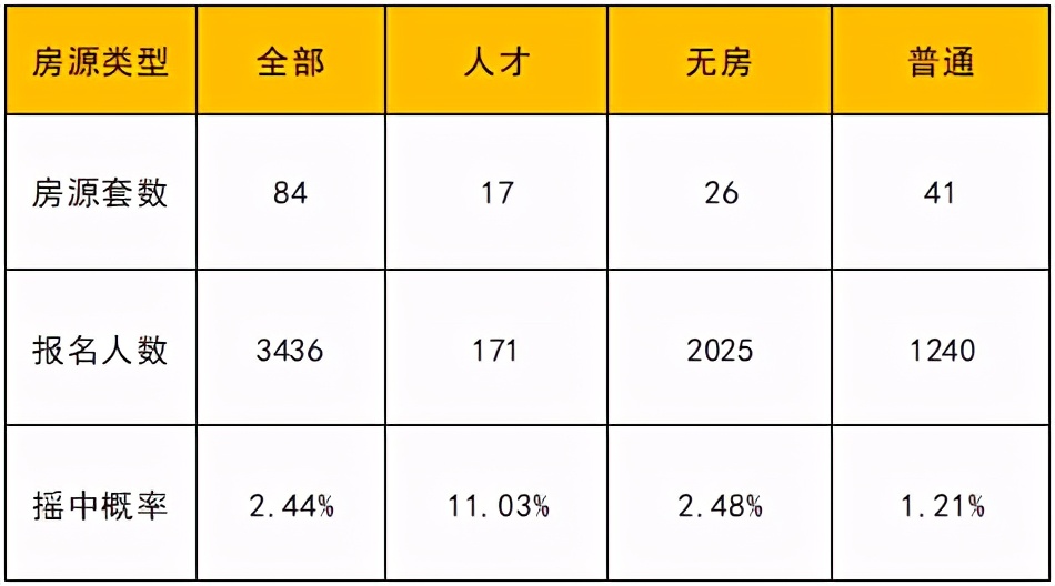 累计报名人数超1.4万！刚刚，南京五大热盘报名人数出炉