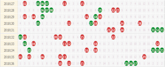 11月22日双色球号码分析