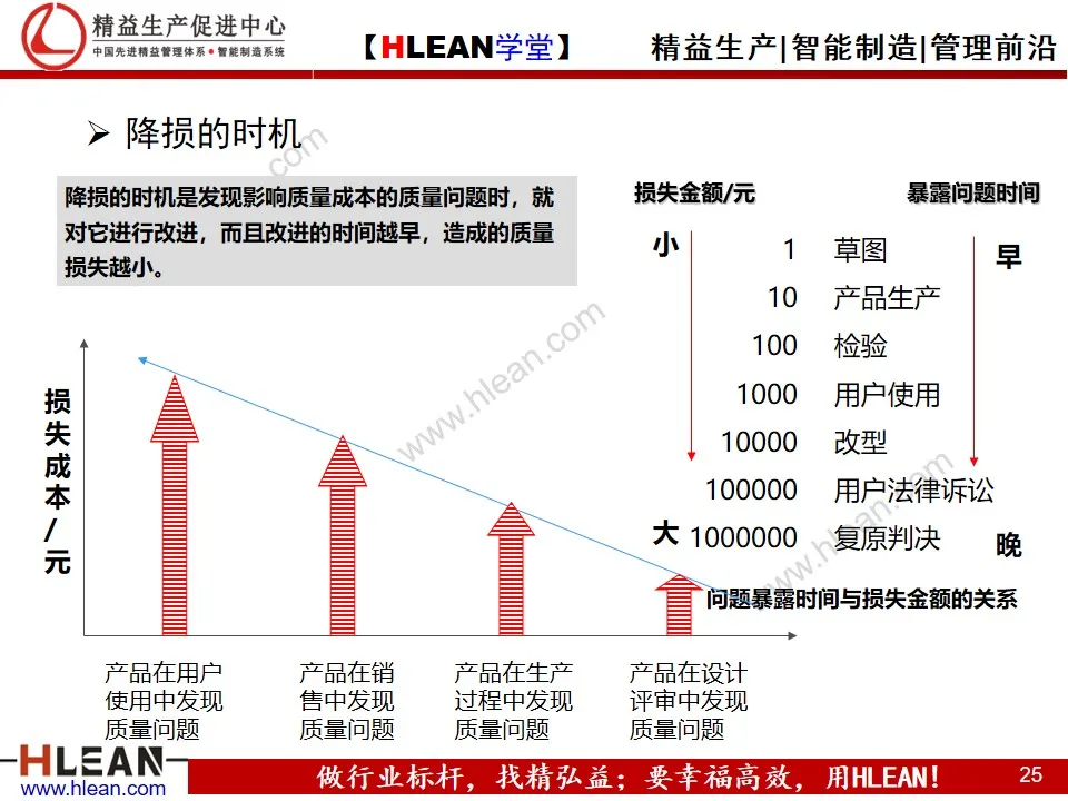 「精益学堂」制造业的成本控制