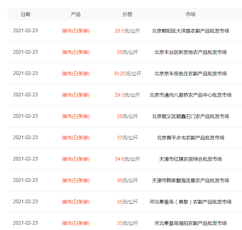 还嫌贵吗？猪肉跌到15元一斤，鸡蛋跌破4元，蔬菜直接“腰斩”