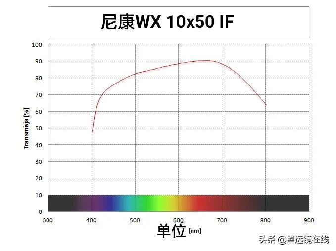 尼康WX 10x50 IF评测